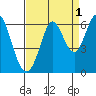 Point San Bruno tide chart for Sunday, September 1, 2024