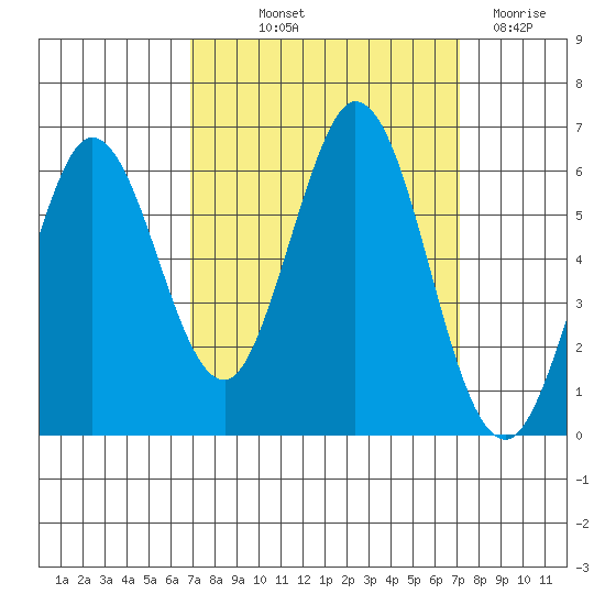 Point San Bruno tide chart for Friday, September 20, 2024