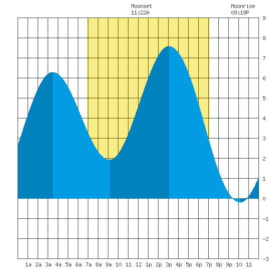 Point San Bruno tide chart for Saturday, September 21, 2024