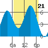 Point San Bruno tide chart for Saturday, September 21, 2024