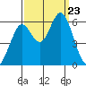Point San Bruno tide chart for Monday, September 23, 2024