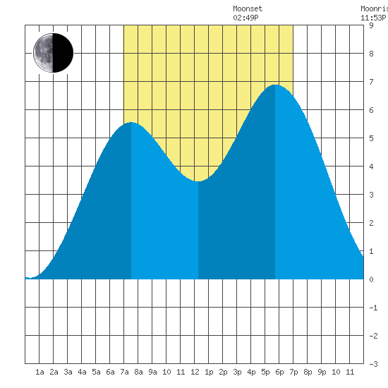 Point San Bruno tide chart for Tuesday, September 24, 2024