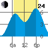 Point San Bruno tide chart for Tuesday, September 24, 2024