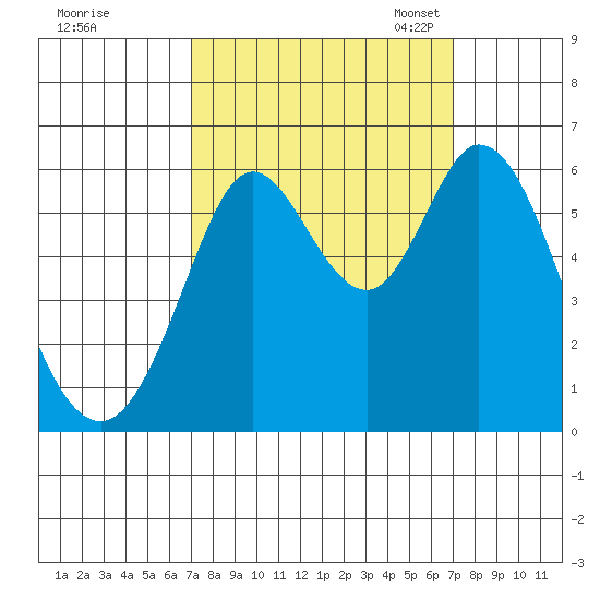 Point San Bruno tide chart for Thursday, September 26, 2024