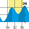 Point San Bruno tide chart for Thursday, September 26, 2024