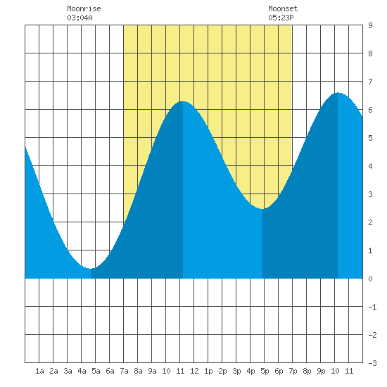 Point San Bruno tide chart for Saturday, September 28, 2024