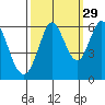 Point San Bruno tide chart for Sunday, September 29, 2024