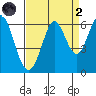 Point San Bruno tide chart for Monday, September 2, 2024