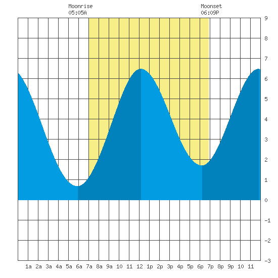 Point San Bruno tide chart for Monday, September 30, 2024