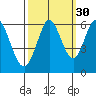 Point San Bruno tide chart for Monday, September 30, 2024