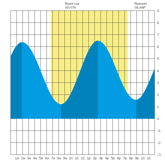 Point San Bruno tide chart for Thursday, September 5, 2024