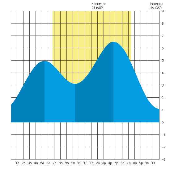 Point San Bruno tide chart for Monday, September 9, 2024