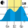 Point San Bruno tide chart for Thursday, October 10, 2024