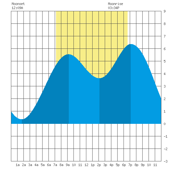 Point San Bruno tide chart for Friday, October 11, 2024