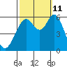 Point San Bruno tide chart for Friday, October 11, 2024