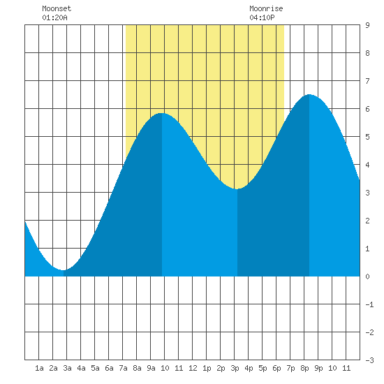 Point San Bruno tide chart for Saturday, October 12, 2024