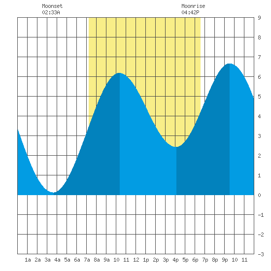 Point San Bruno tide chart for Sunday, October 13, 2024