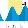 Point San Bruno tide chart for Sunday, October 13, 2024
