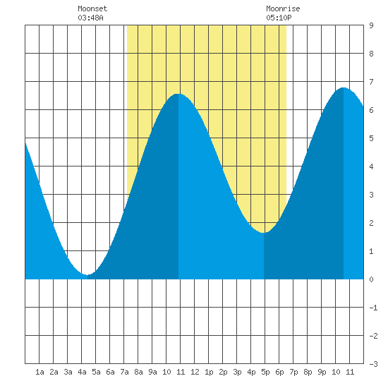 Point San Bruno tide chart for Monday, October 14, 2024