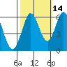 Point San Bruno tide chart for Monday, October 14, 2024