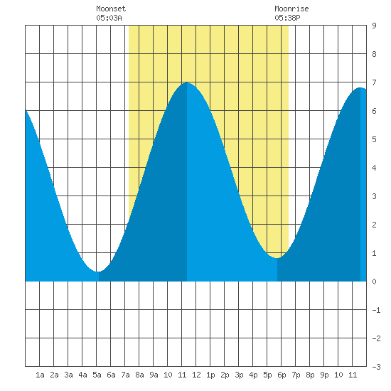 Point San Bruno tide chart for Tuesday, October 15, 2024