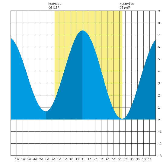 Point San Bruno tide chart for Wednesday, October 16, 2024