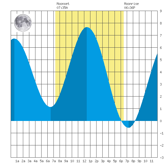 Point San Bruno tide chart for Thursday, October 17, 2024