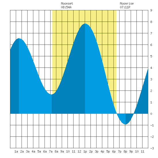 Point San Bruno tide chart for Friday, October 18, 2024