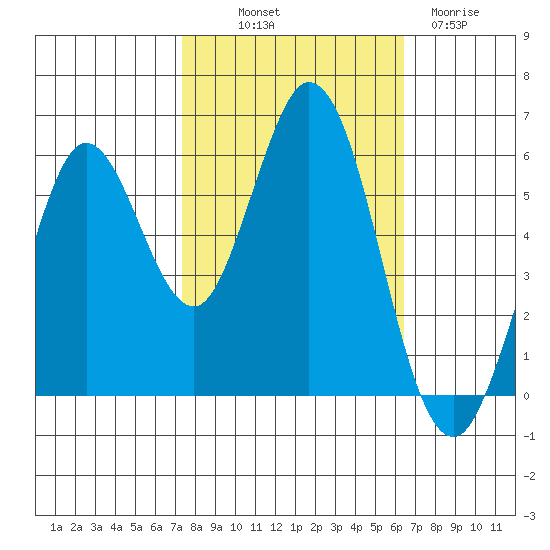Point San Bruno tide chart for Saturday, October 19, 2024