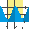 Point San Bruno tide chart for Tuesday, October 1, 2024