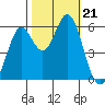 Point San Bruno tide chart for Monday, October 21, 2024