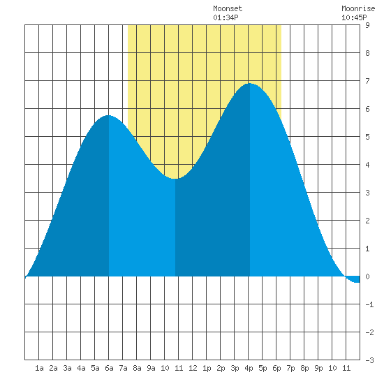Point San Bruno tide chart for Tuesday, October 22, 2024