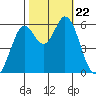 Point San Bruno tide chart for Tuesday, October 22, 2024