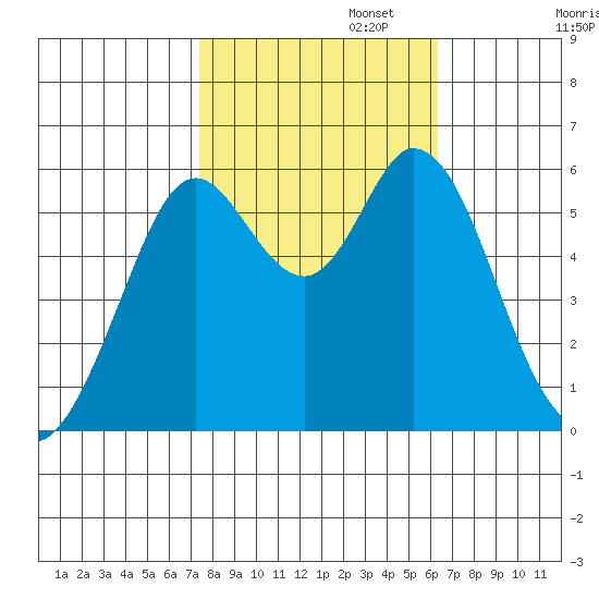 Point San Bruno tide chart for Wednesday, October 23, 2024