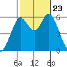 Point San Bruno tide chart for Wednesday, October 23, 2024