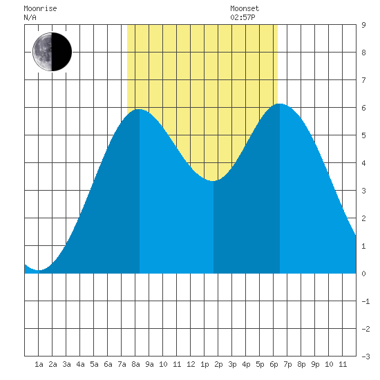 Point San Bruno tide chart for Thursday, October 24, 2024