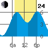 Point San Bruno tide chart for Thursday, October 24, 2024