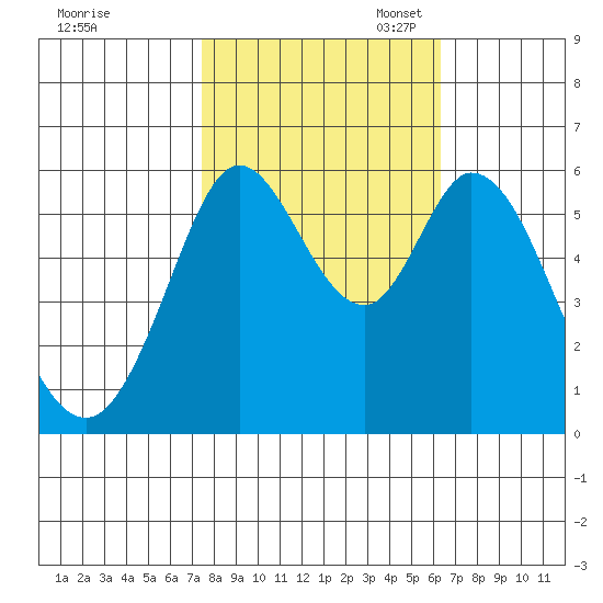 Point San Bruno tide chart for Friday, October 25, 2024
