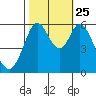 Point San Bruno tide chart for Friday, October 25, 2024