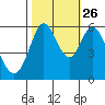 Point San Bruno tide chart for Saturday, October 26, 2024
