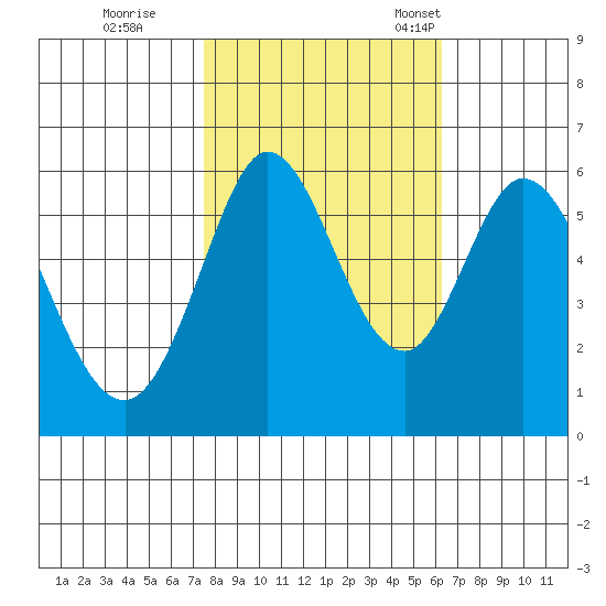 Point San Bruno tide chart for Sunday, October 27, 2024