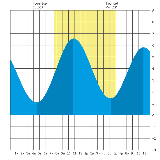 Point San Bruno tide chart for Monday, October 28, 2024