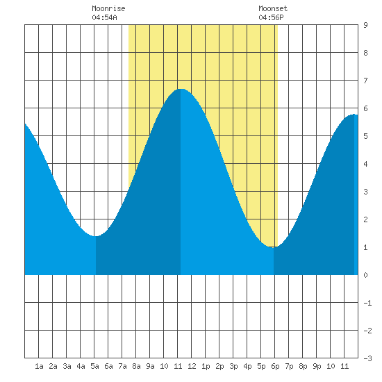 Point San Bruno tide chart for Tuesday, October 29, 2024