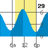 Point San Bruno tide chart for Tuesday, October 29, 2024
