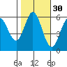 Point San Bruno tide chart for Wednesday, October 30, 2024