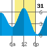 Point San Bruno tide chart for Thursday, October 31, 2024