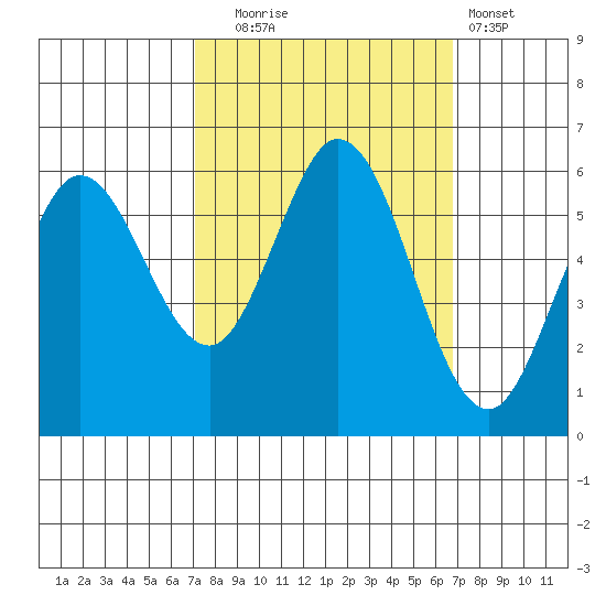 Point San Bruno tide chart for Friday, October 4, 2024