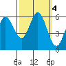 Point San Bruno tide chart for Friday, October 4, 2024