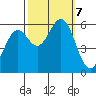 Point San Bruno tide chart for Monday, October 7, 2024