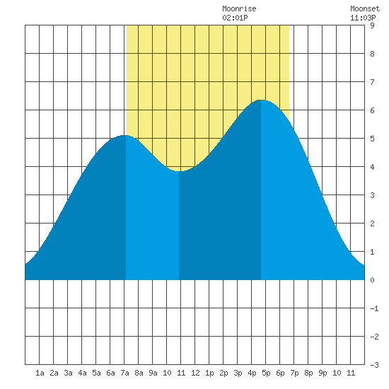 Point San Bruno tide chart for Wednesday, October 9, 2024